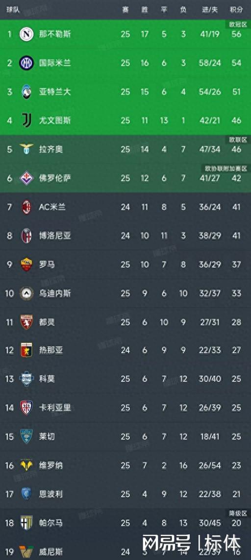 包含那不勒斯客场大胜罗马继续领跑积分榜的词条