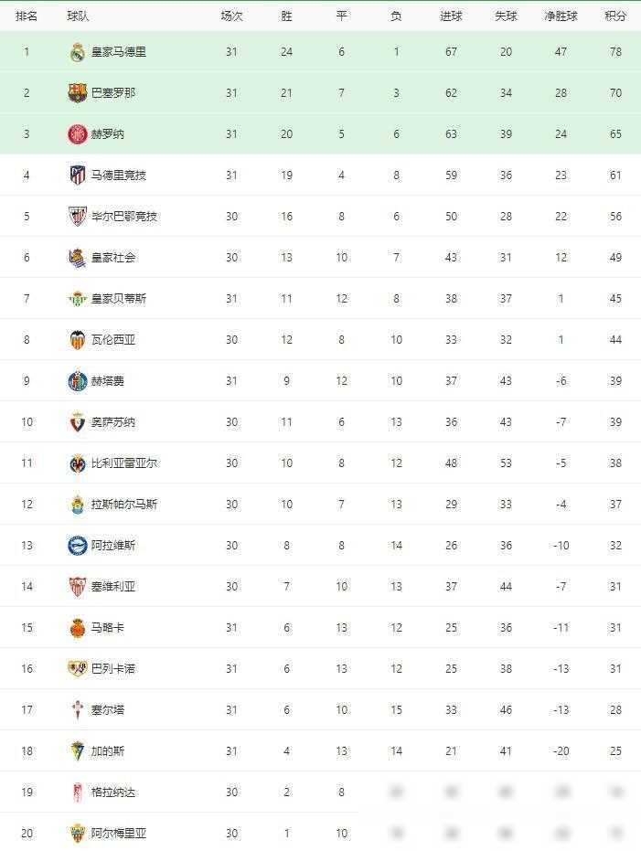 皇家马德里客场告捷，稳居积分榜前列的简单介绍