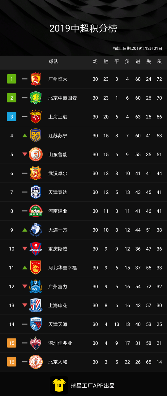 包含广州恒大胜江苏苏宁,稳坐榜首位置的词条 包含广州恒大胜江苏苏宁,稳坐榜首位置的词条