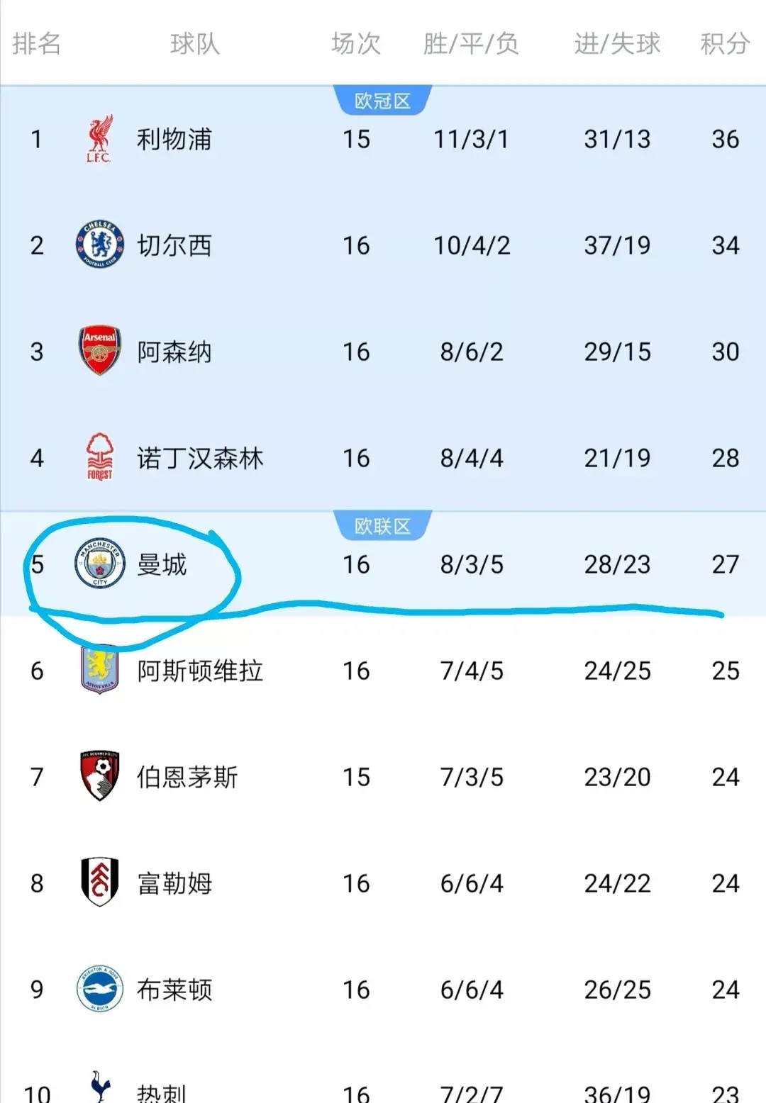 切尔西客场和曼联战平，积分稳固的简单介绍