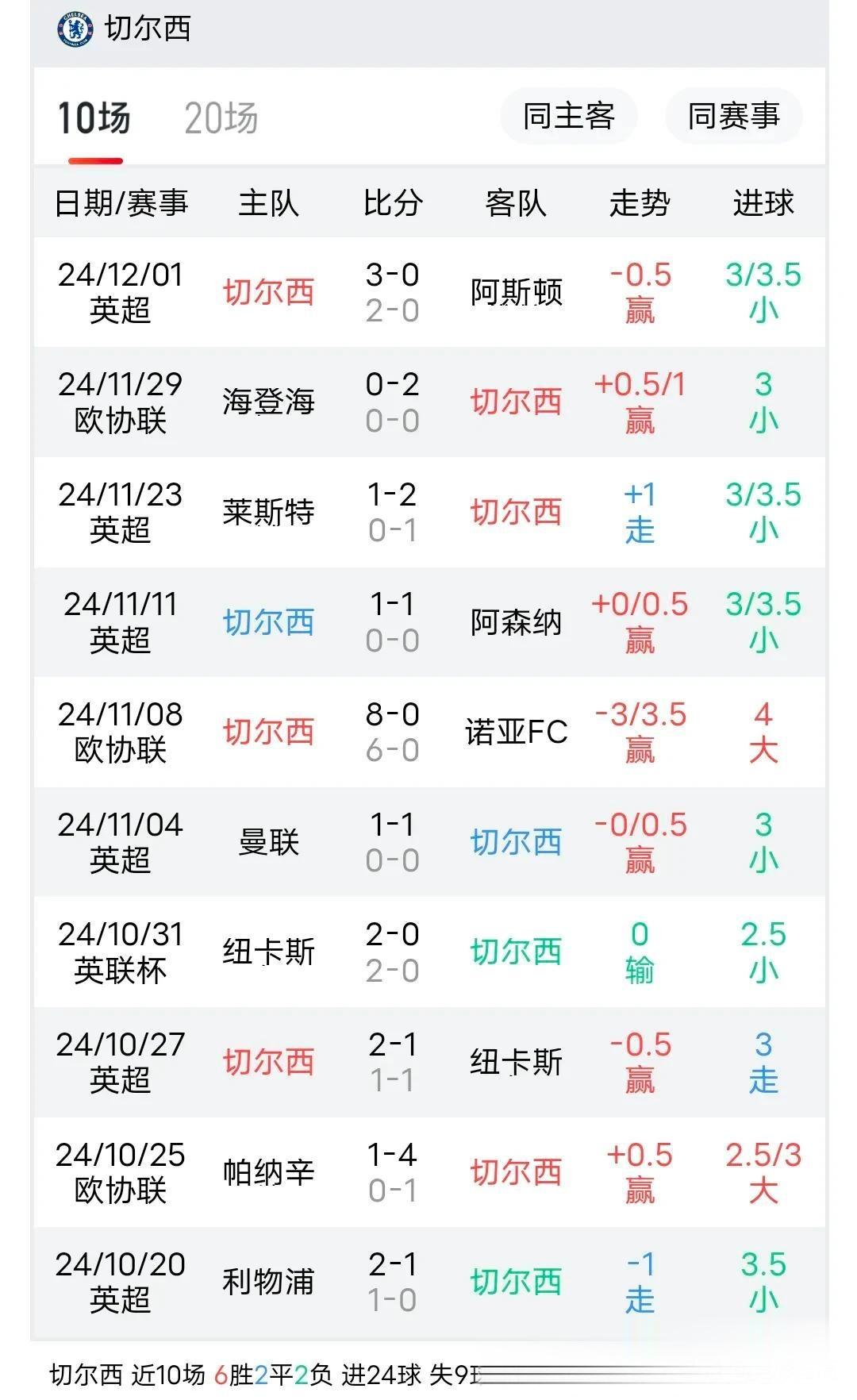 切尔西完胜南安普顿，豪取三分