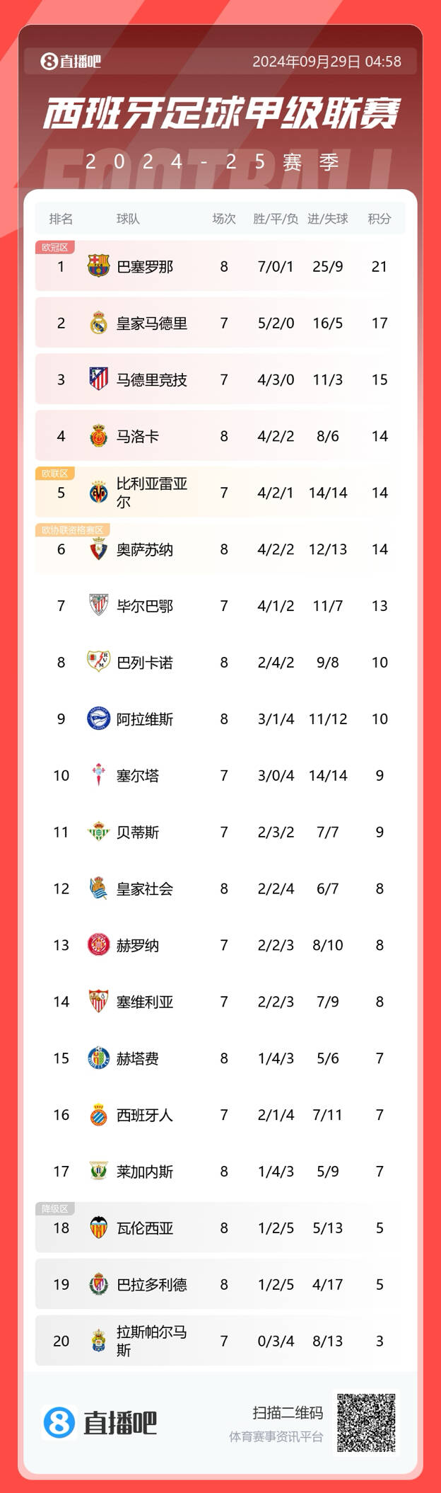 NBA｜巴萨晋级，出线形势明朗