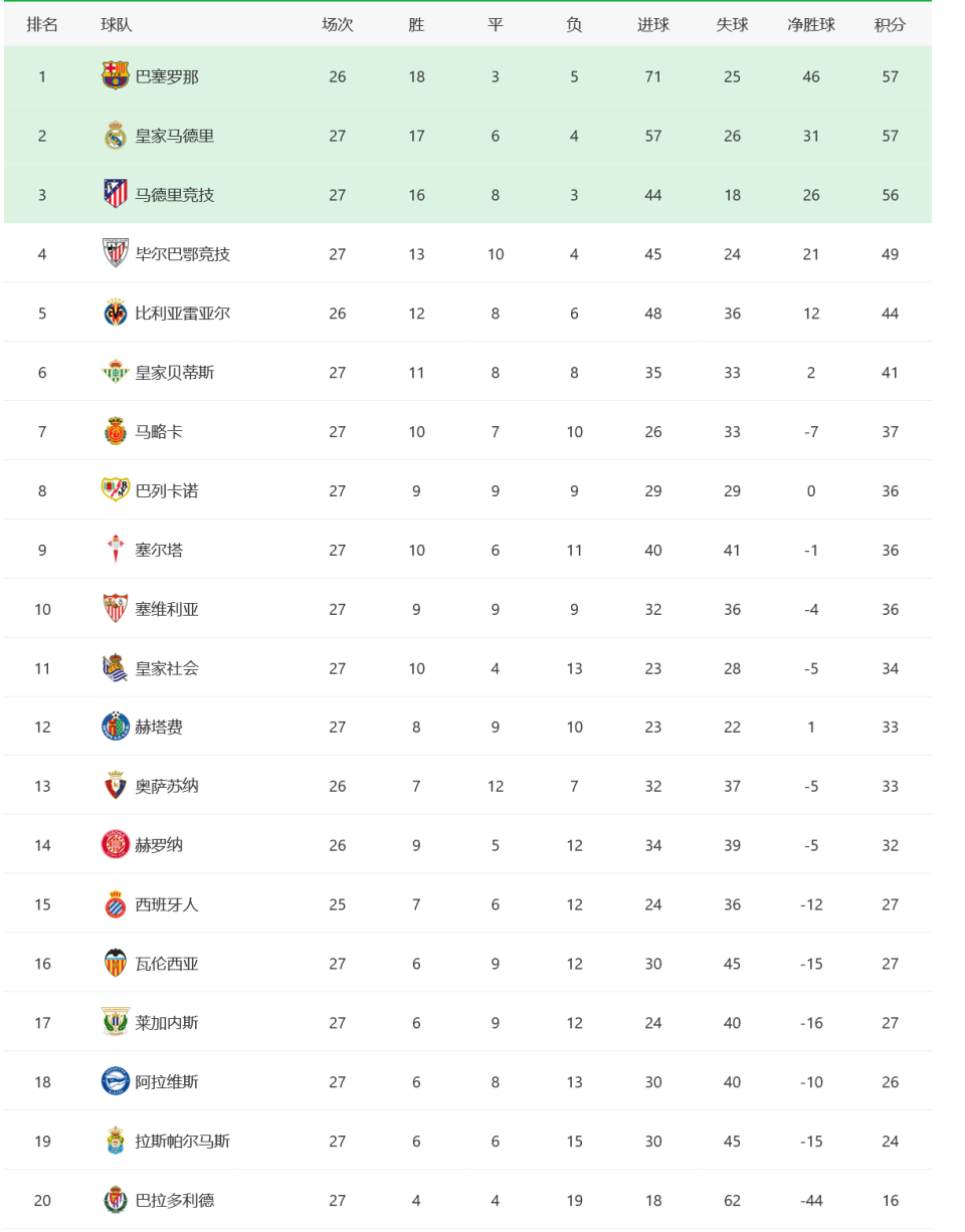 西甲重磅对决:梅西迎战利物浦,积分榜更新的简单介绍 西甲重磅对决:梅西迎战利物浦,积分榜更新的简单介绍