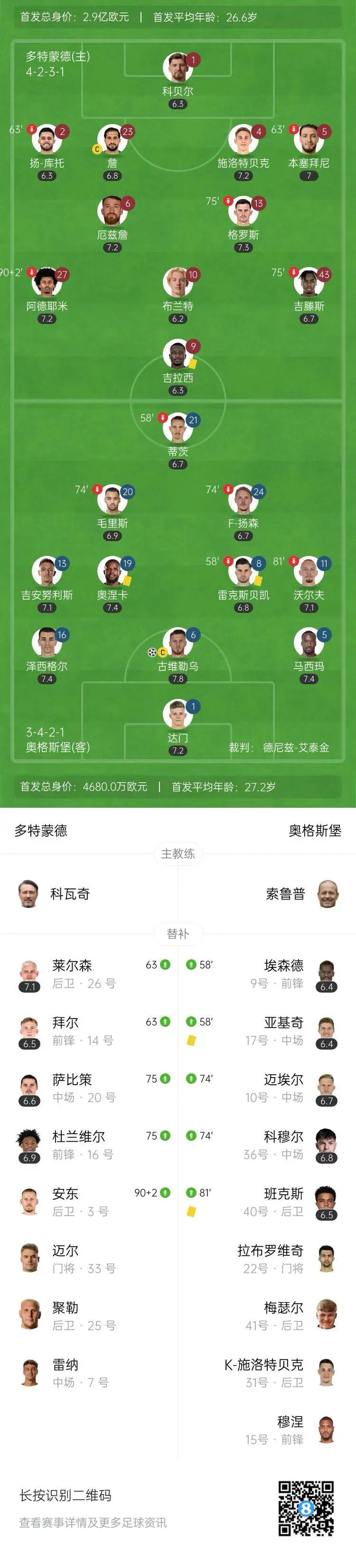 多特全队发威,淘汰对手晋级八强 多特全队发威,淘汰对手晋级八强