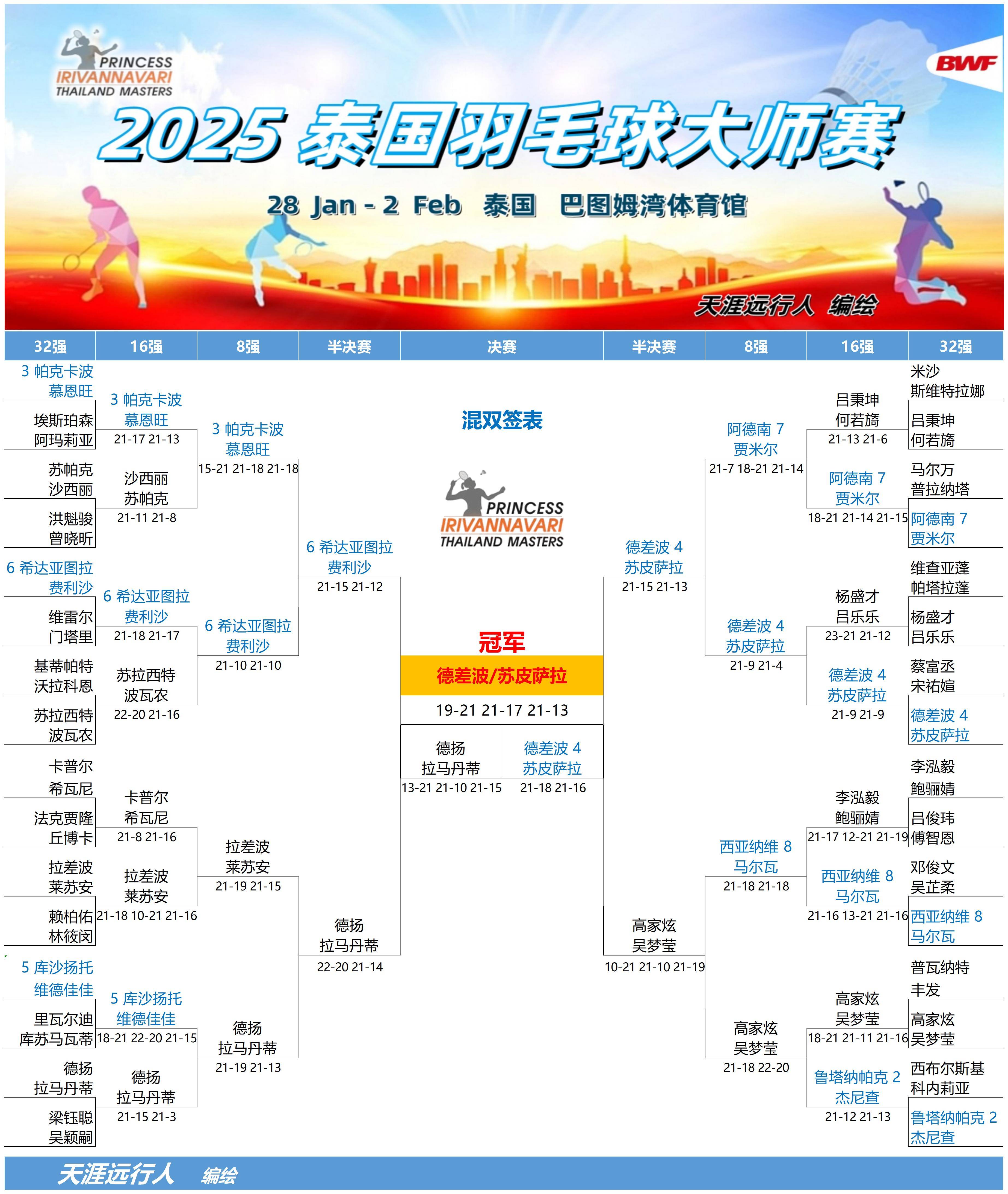 东南亚球队荣获全球比赛冠军，摘得桂冠