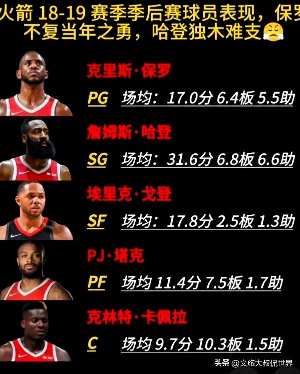 包含火箭客场惨败，哈登27分成空谈的词条